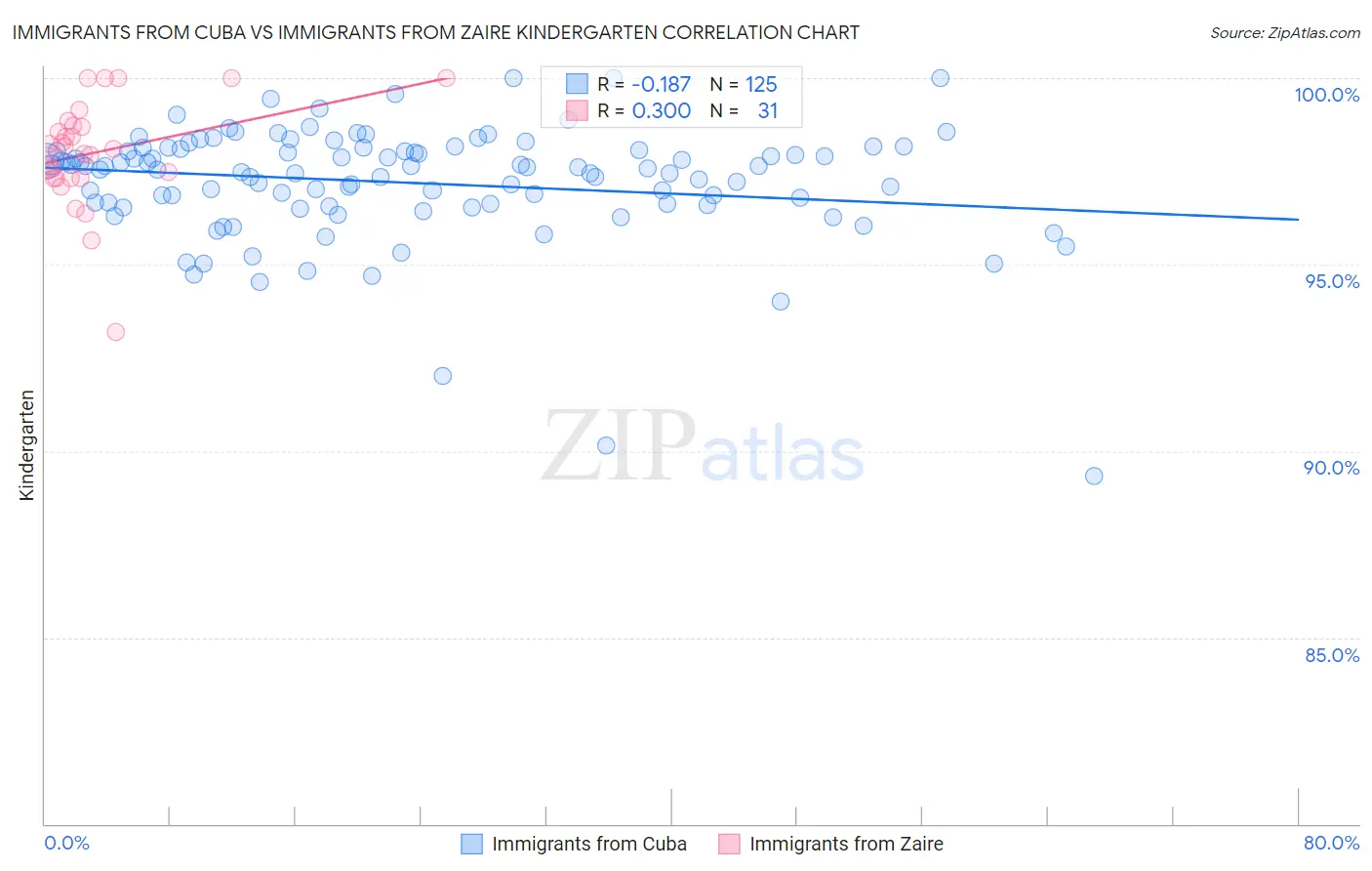 Immigrants from Cuba vs Immigrants from Zaire Kindergarten