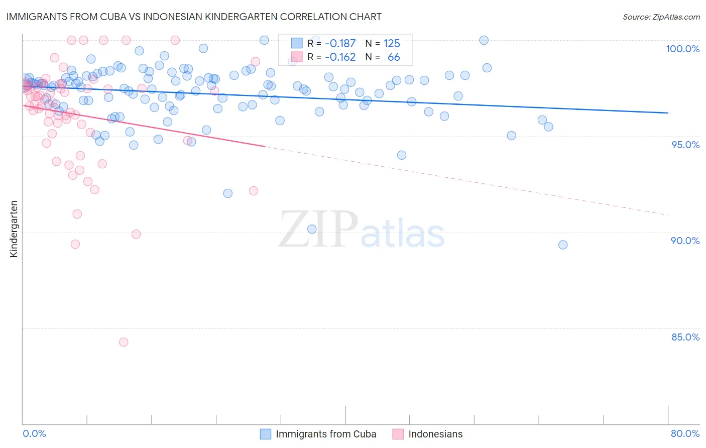Immigrants from Cuba vs Indonesian Kindergarten