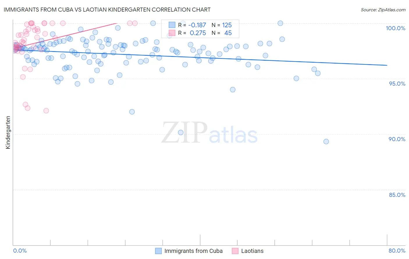 Immigrants from Cuba vs Laotian Kindergarten