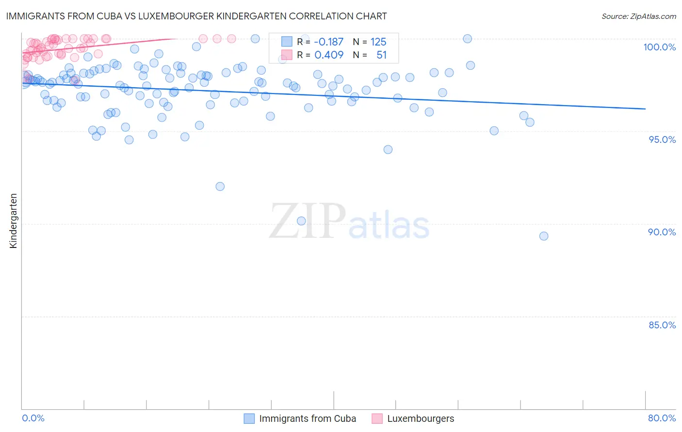 Immigrants from Cuba vs Luxembourger Kindergarten