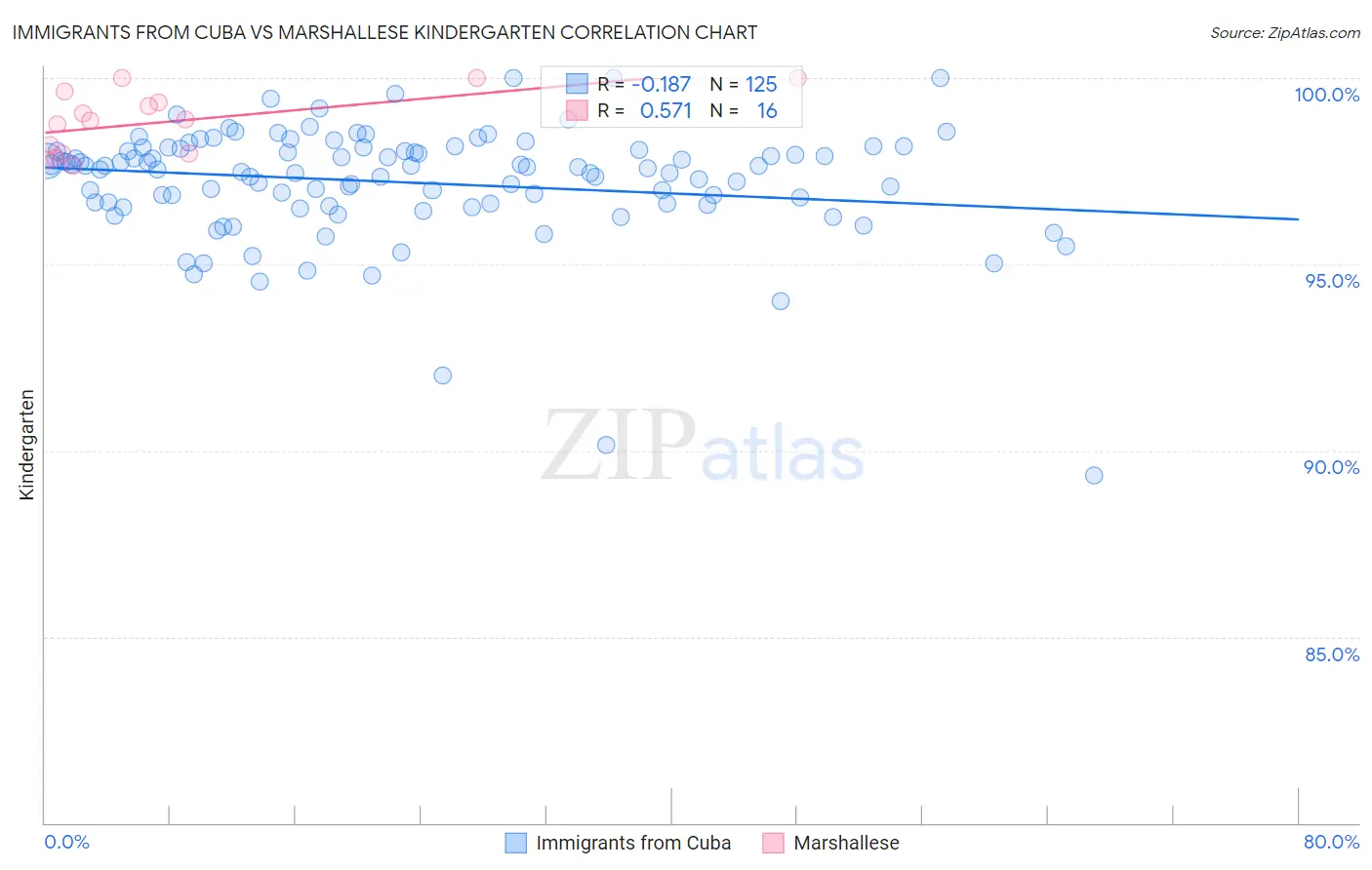 Immigrants from Cuba vs Marshallese Kindergarten