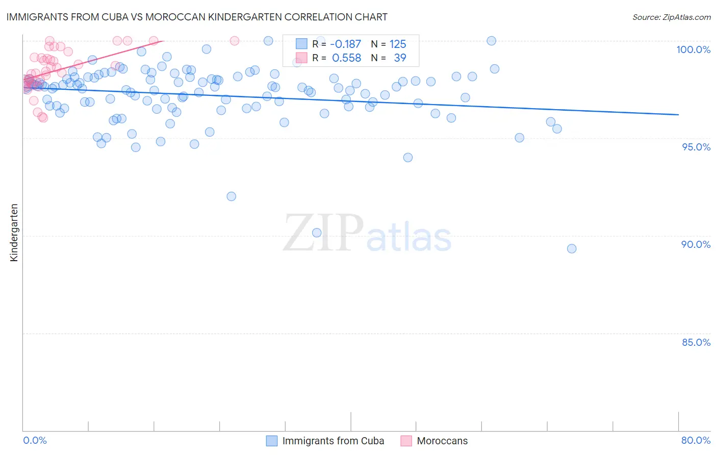 Immigrants from Cuba vs Moroccan Kindergarten