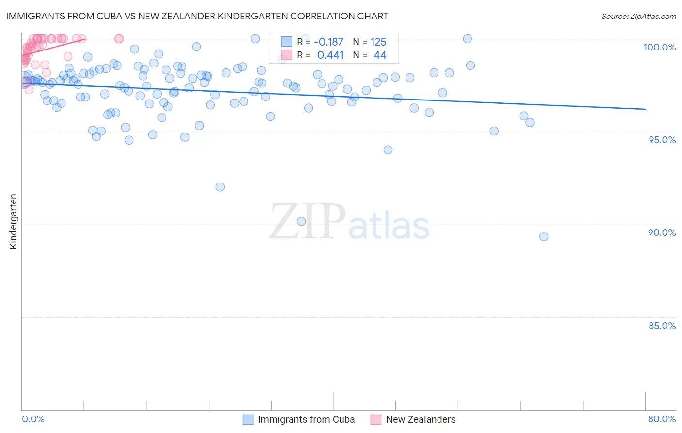 Immigrants from Cuba vs New Zealander Kindergarten