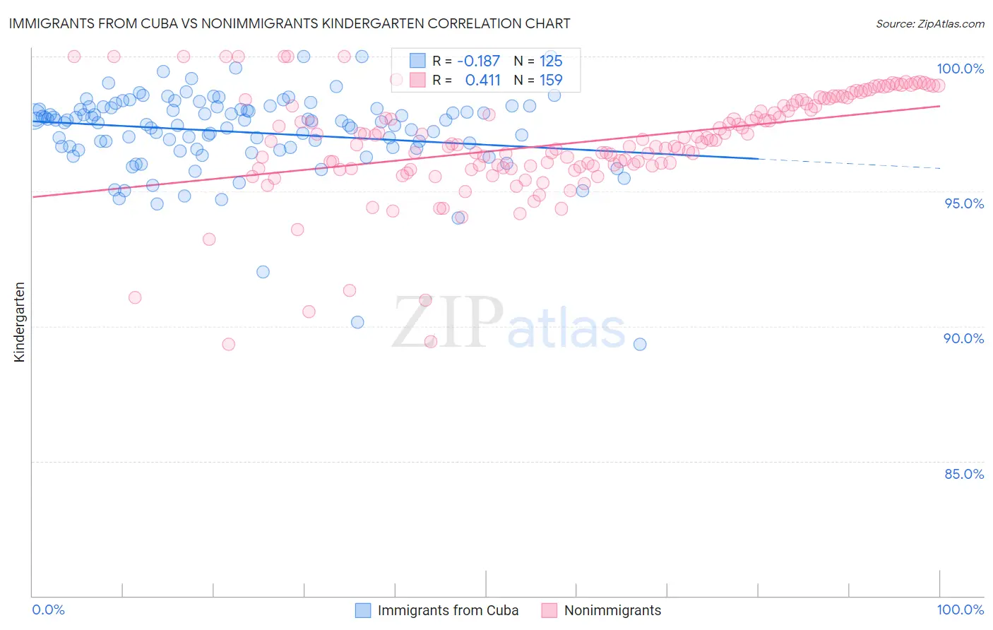 Immigrants from Cuba vs Nonimmigrants Kindergarten