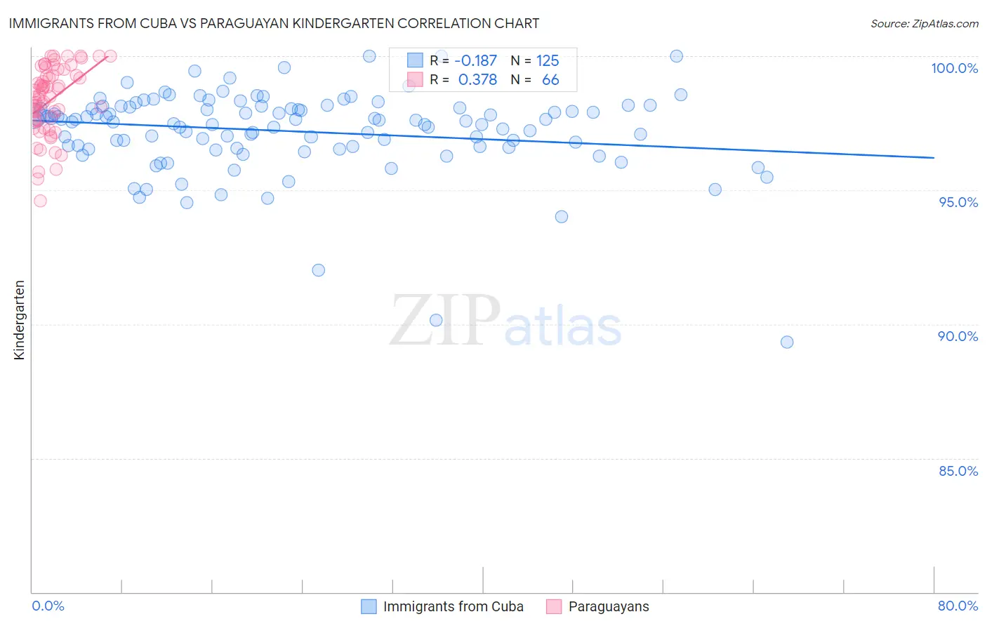 Immigrants from Cuba vs Paraguayan Kindergarten