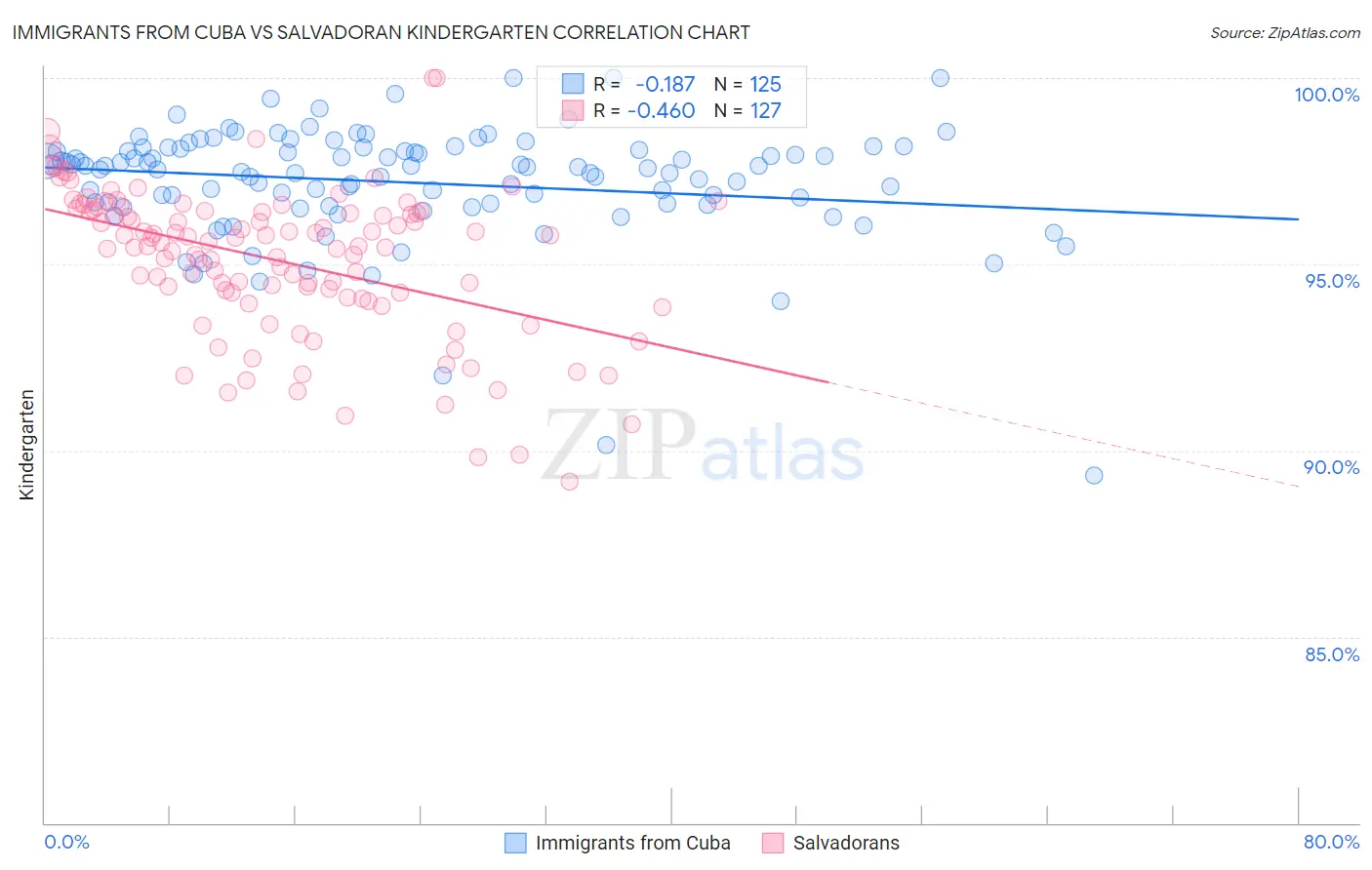 Immigrants from Cuba vs Salvadoran Kindergarten