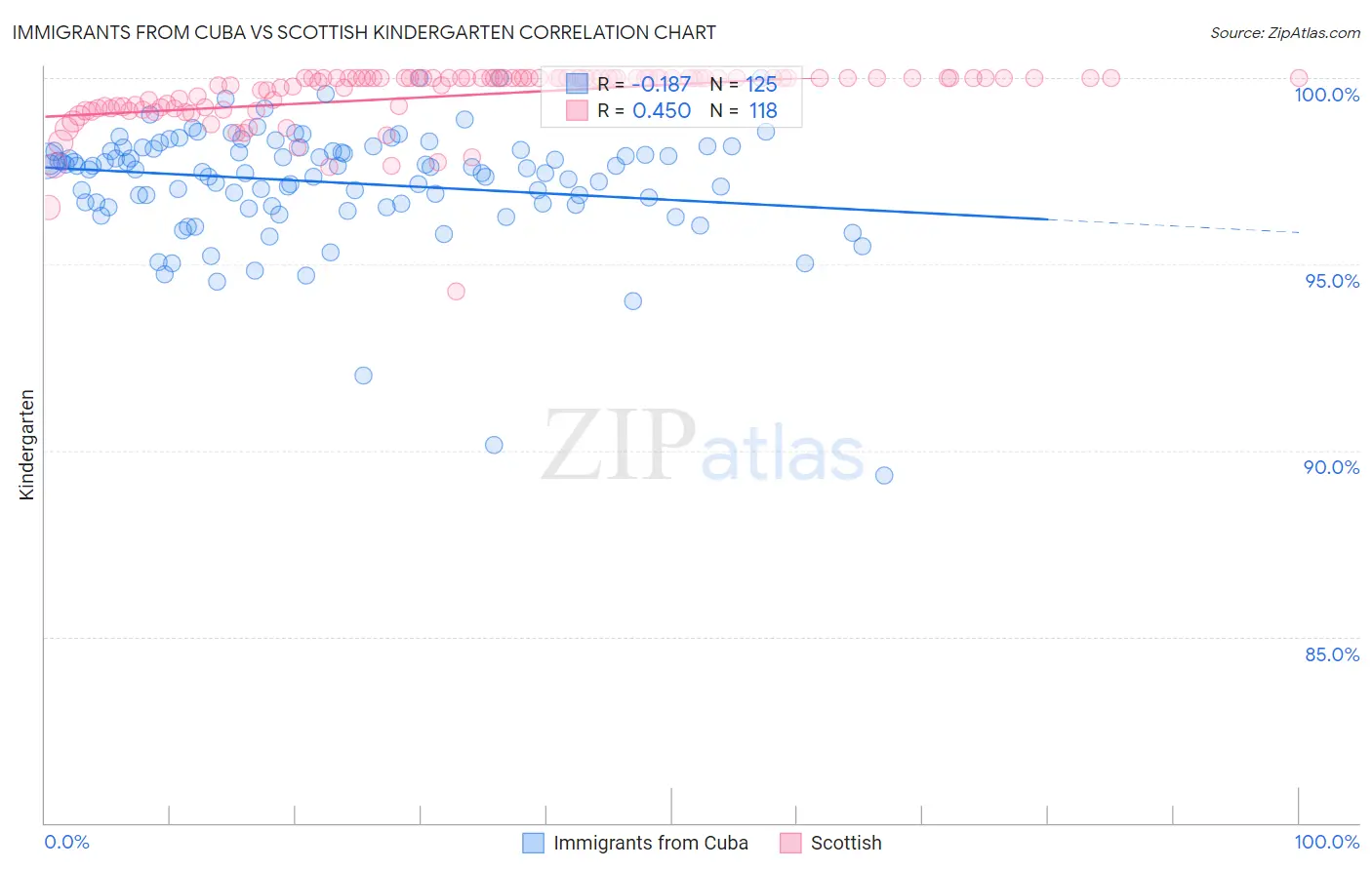 Immigrants from Cuba vs Scottish Kindergarten