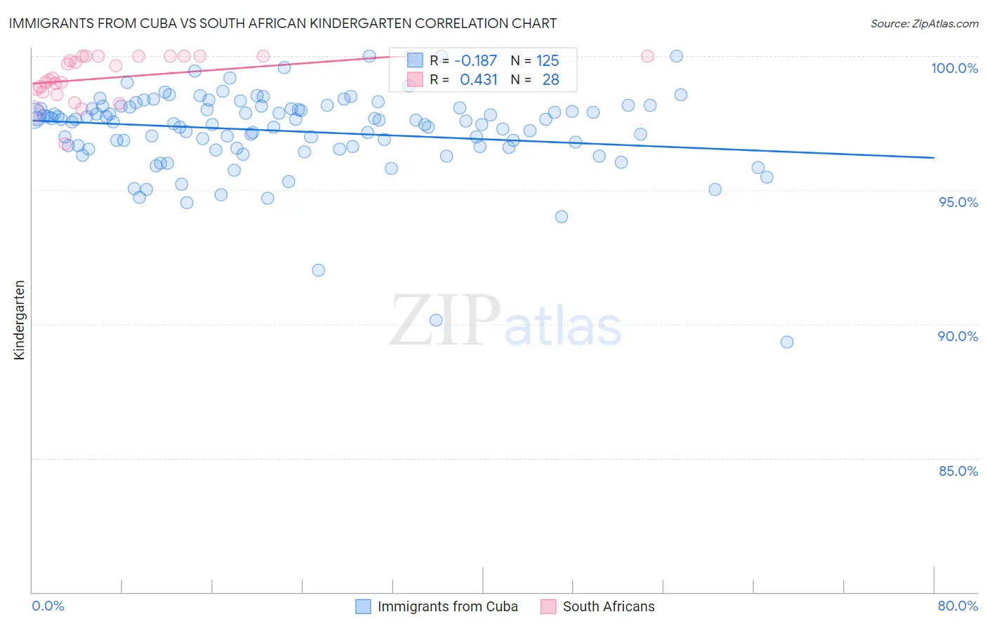 Immigrants from Cuba vs South African Kindergarten