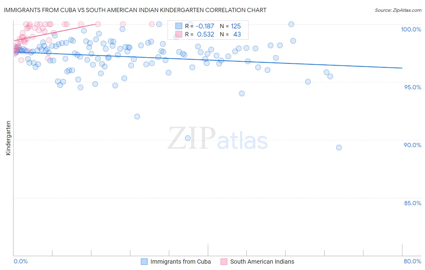 Immigrants from Cuba vs South American Indian Kindergarten