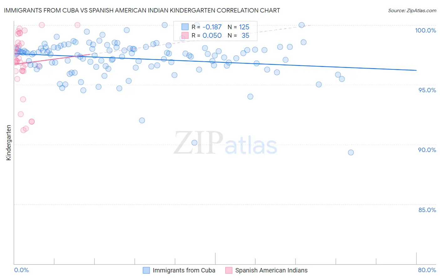 Immigrants from Cuba vs Spanish American Indian Kindergarten