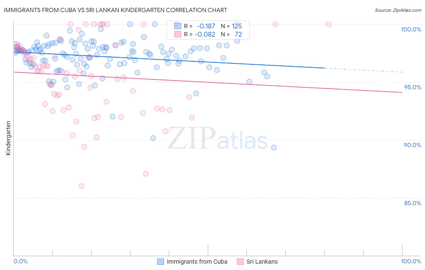 Immigrants from Cuba vs Sri Lankan Kindergarten