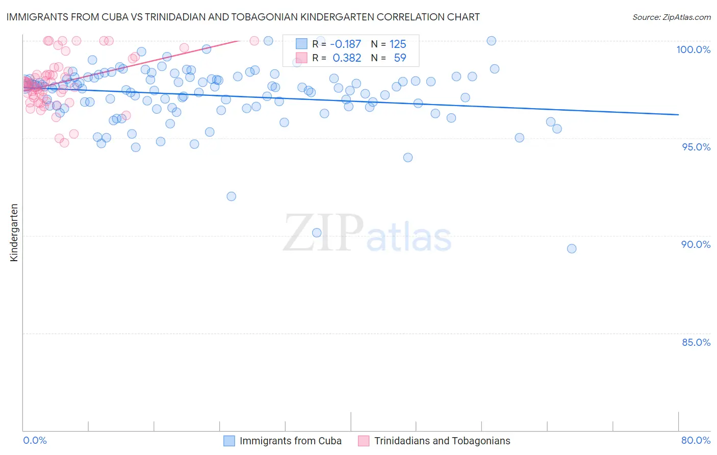 Immigrants from Cuba vs Trinidadian and Tobagonian Kindergarten