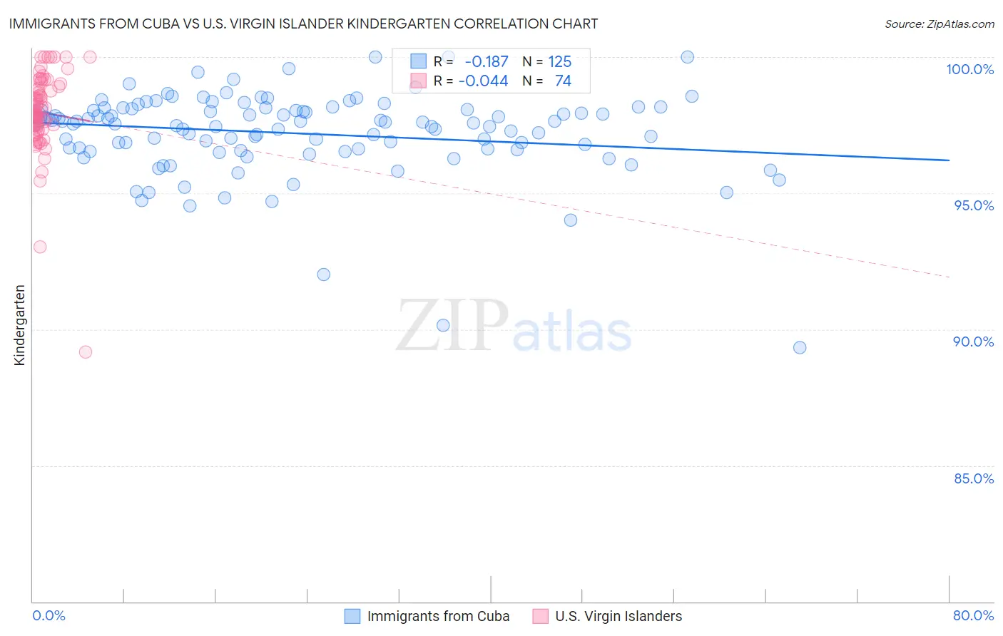 Immigrants from Cuba vs U.S. Virgin Islander Kindergarten