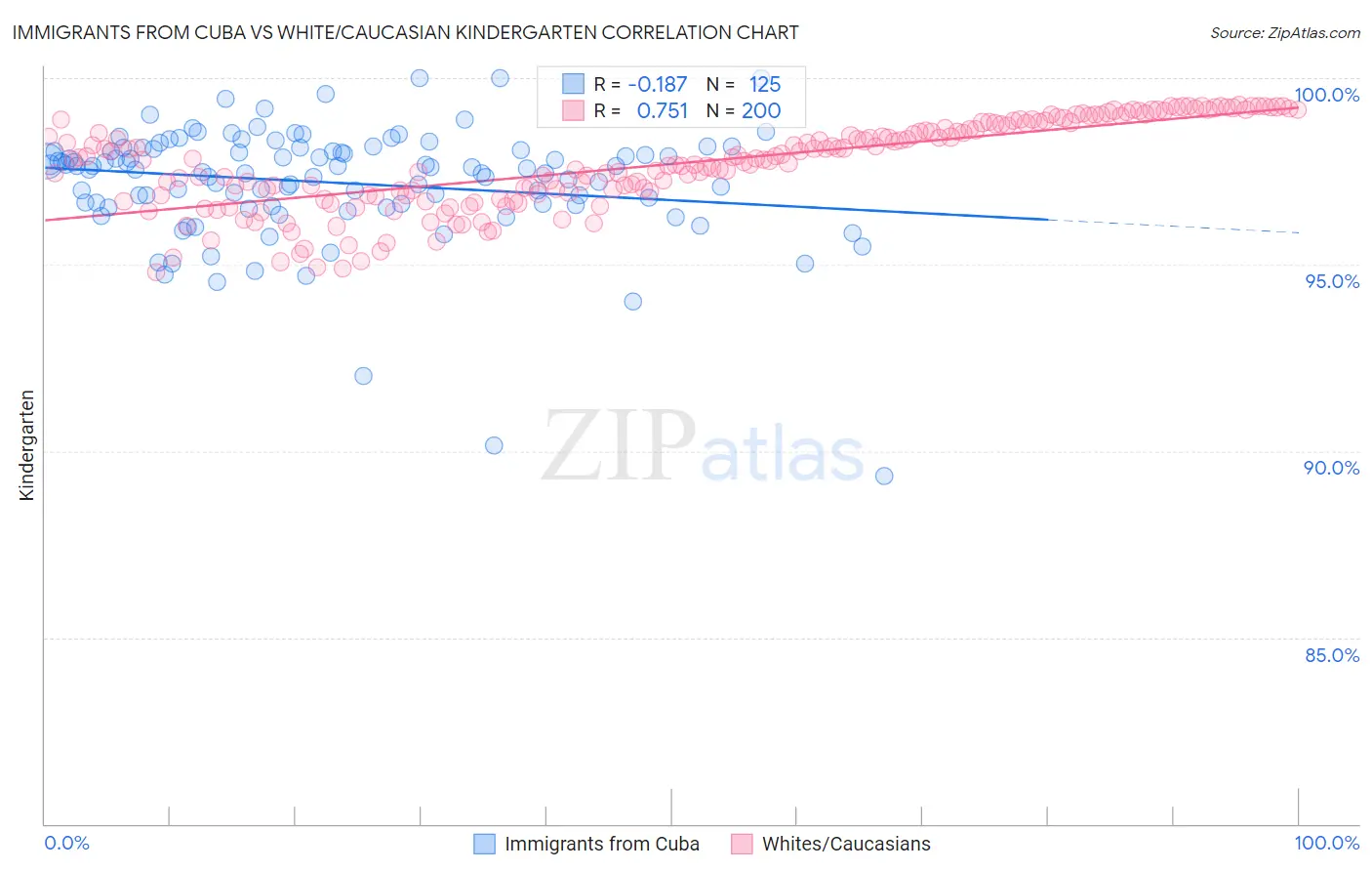 Immigrants from Cuba vs White/Caucasian Kindergarten