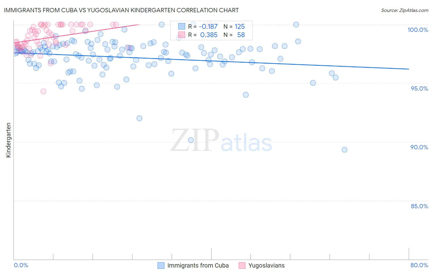 Immigrants from Cuba vs Yugoslavian Kindergarten