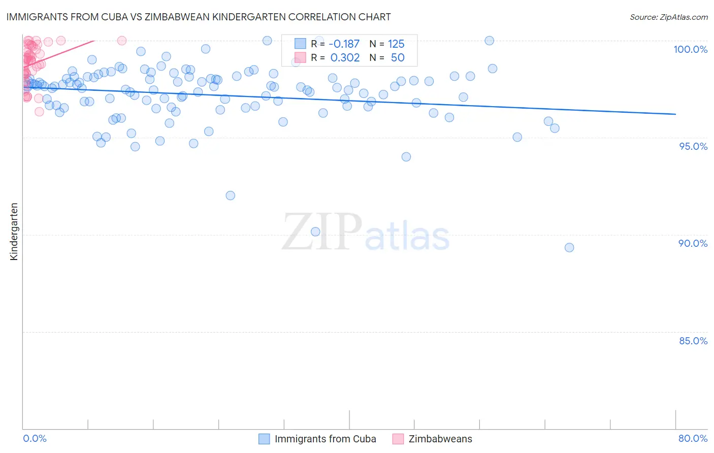 Immigrants from Cuba vs Zimbabwean Kindergarten
