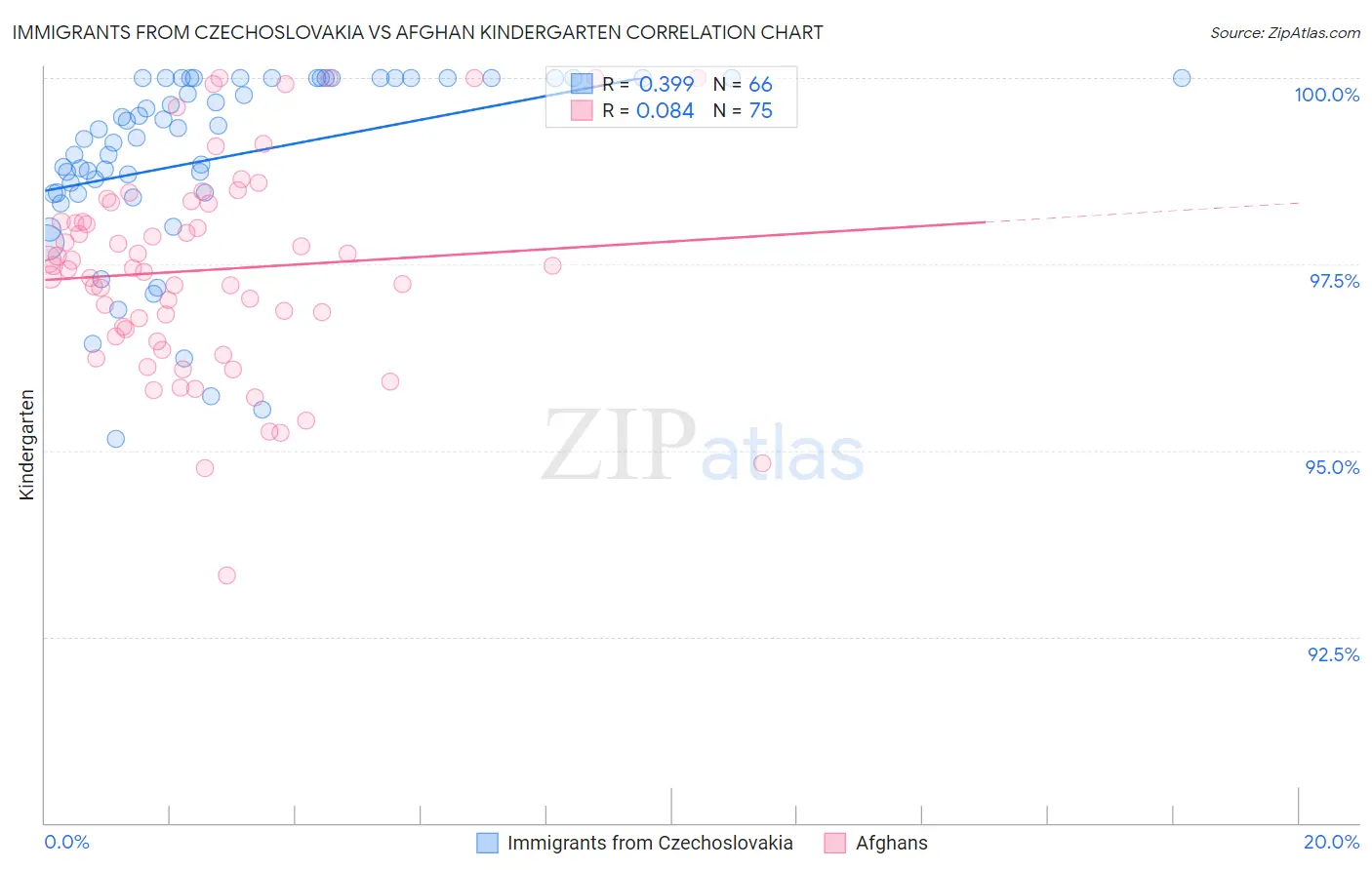 Immigrants from Czechoslovakia vs Afghan Kindergarten