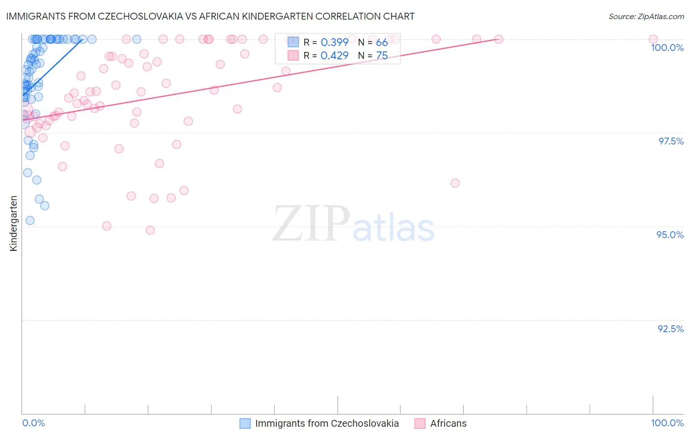 Immigrants from Czechoslovakia vs African Kindergarten