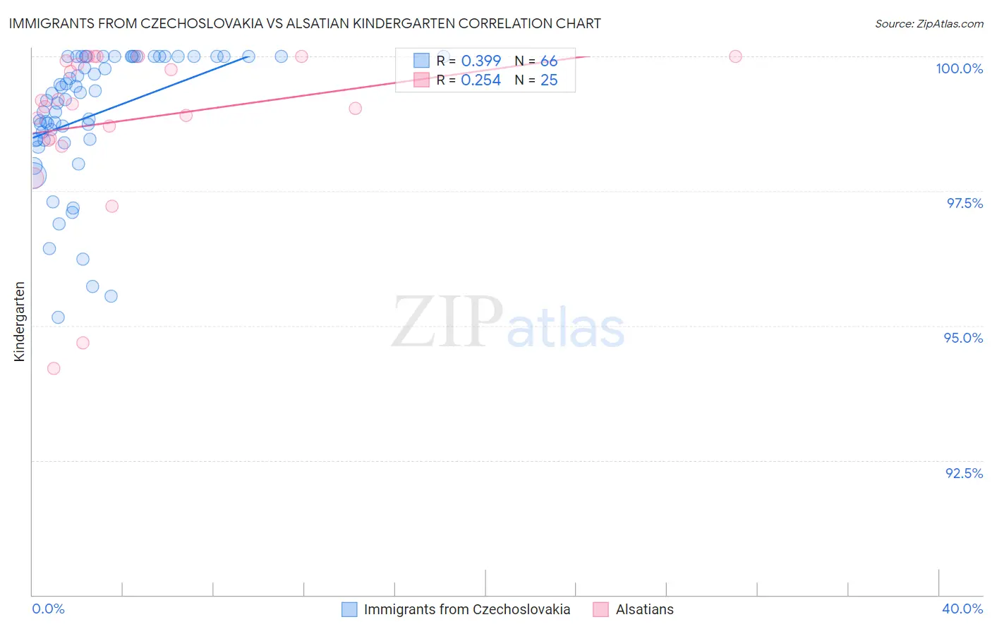 Immigrants from Czechoslovakia vs Alsatian Kindergarten