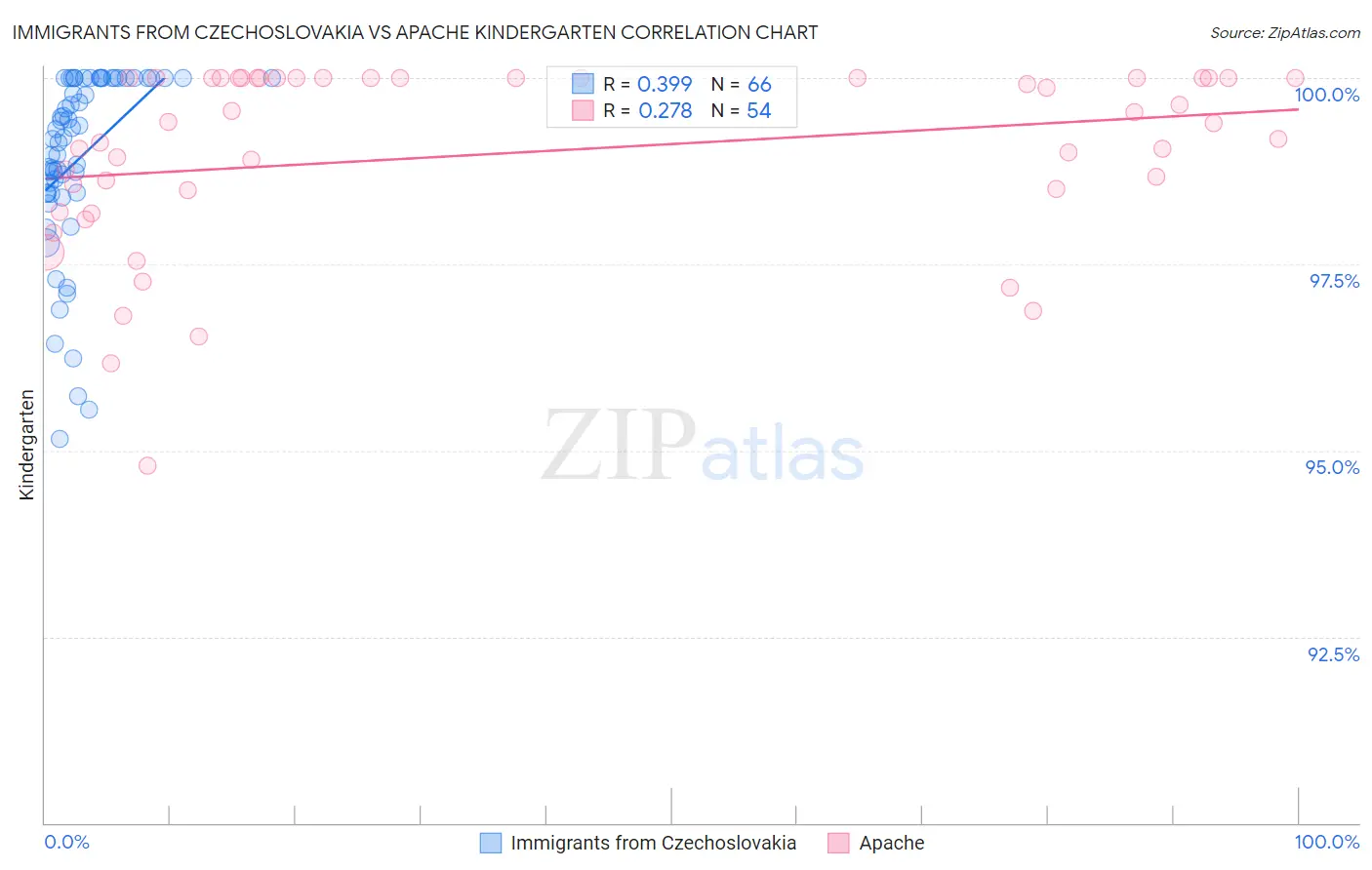 Immigrants from Czechoslovakia vs Apache Kindergarten