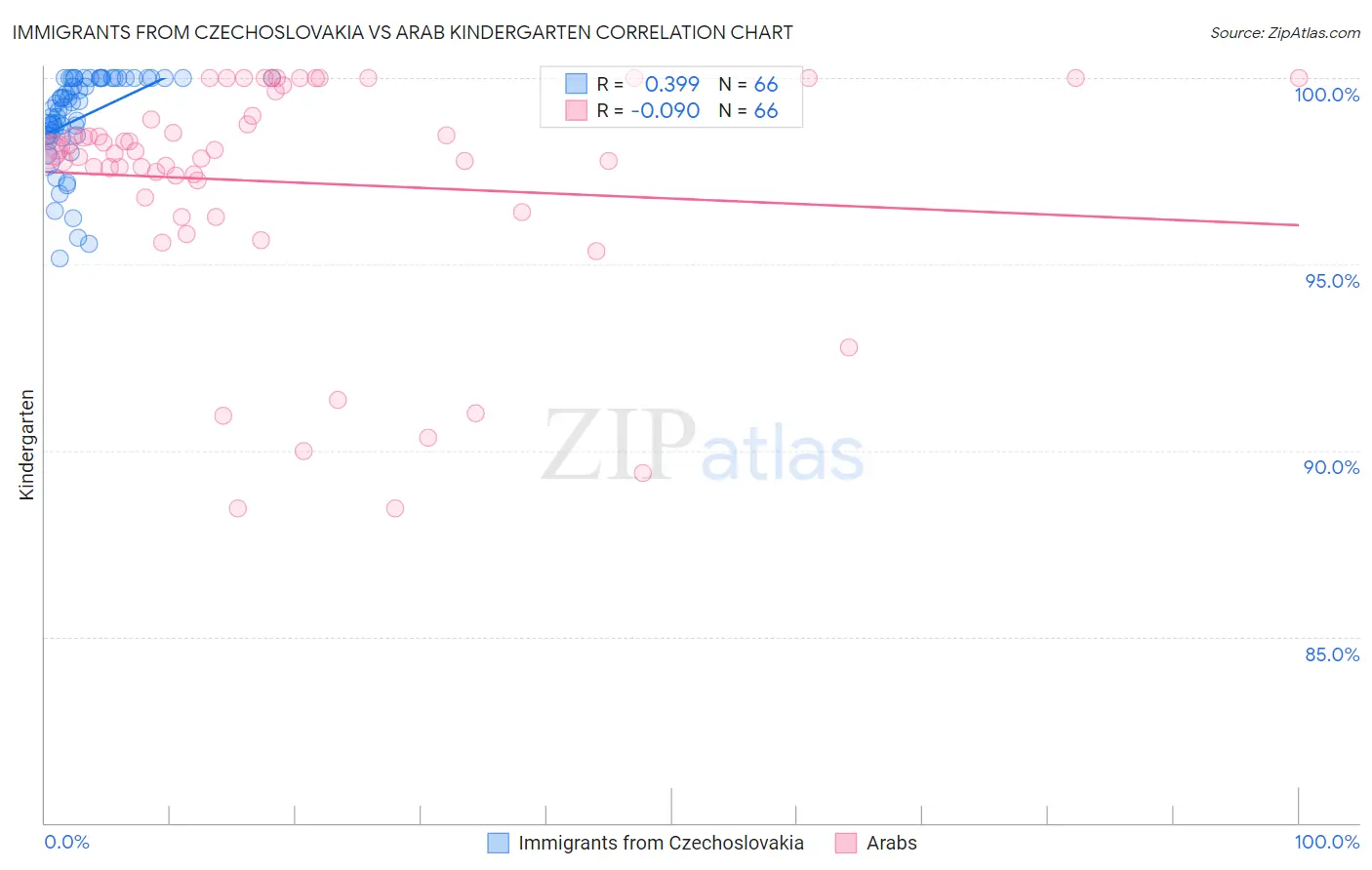 Immigrants from Czechoslovakia vs Arab Kindergarten