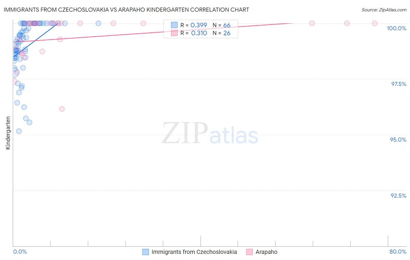 Immigrants from Czechoslovakia vs Arapaho Kindergarten