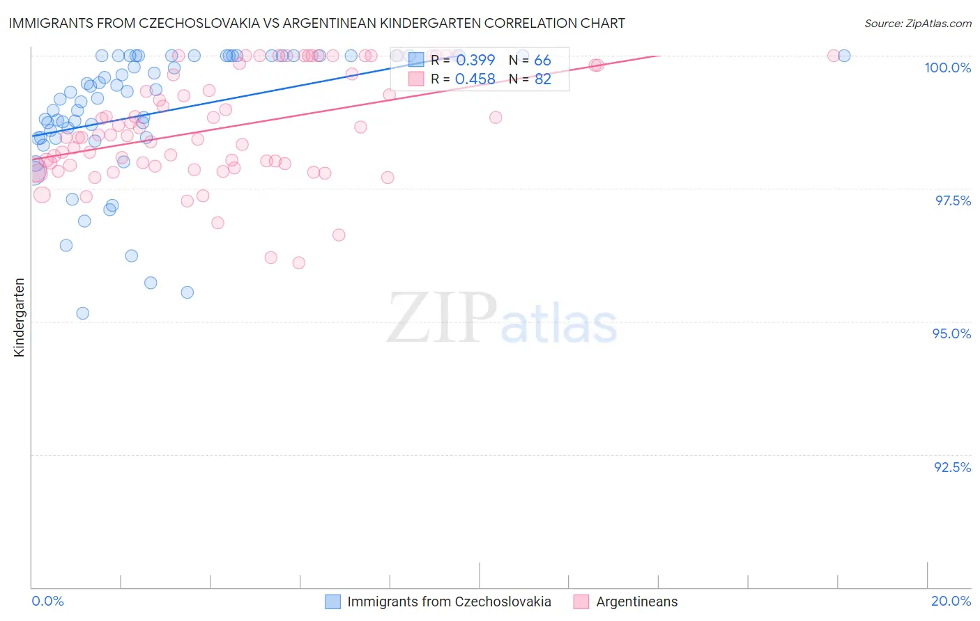Immigrants from Czechoslovakia vs Argentinean Kindergarten