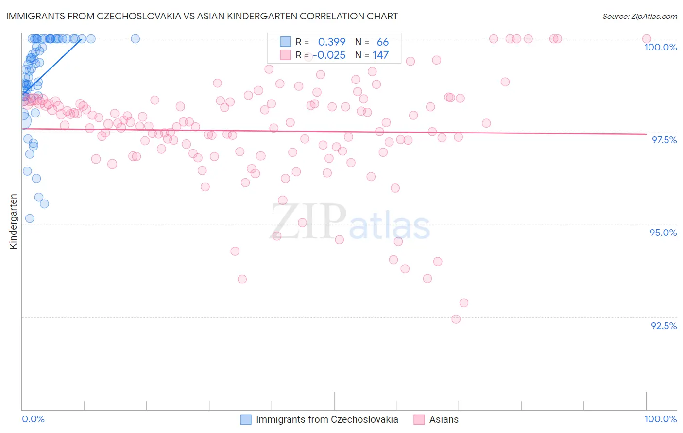 Immigrants from Czechoslovakia vs Asian Kindergarten