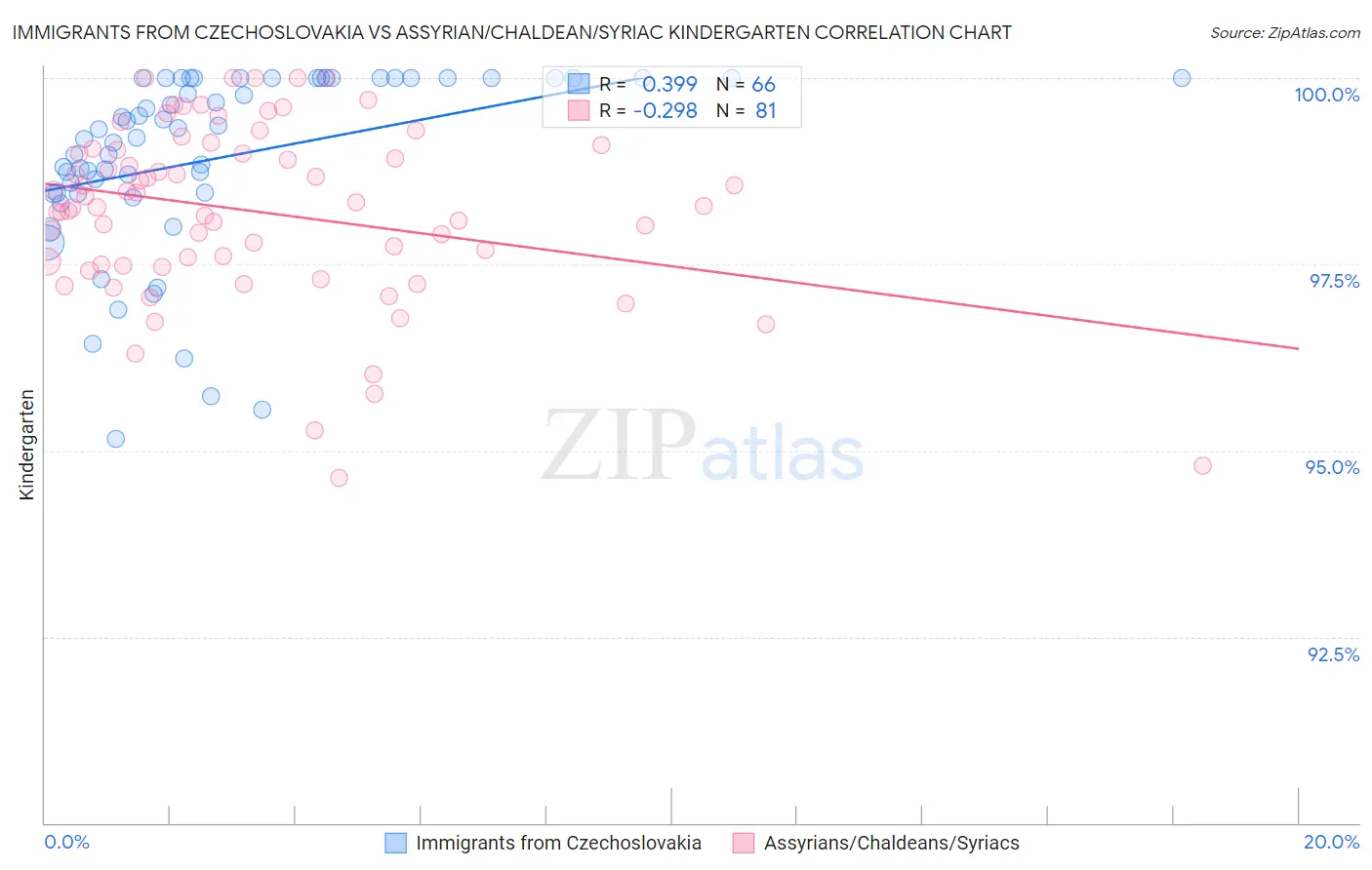 Immigrants from Czechoslovakia vs Assyrian/Chaldean/Syriac Kindergarten