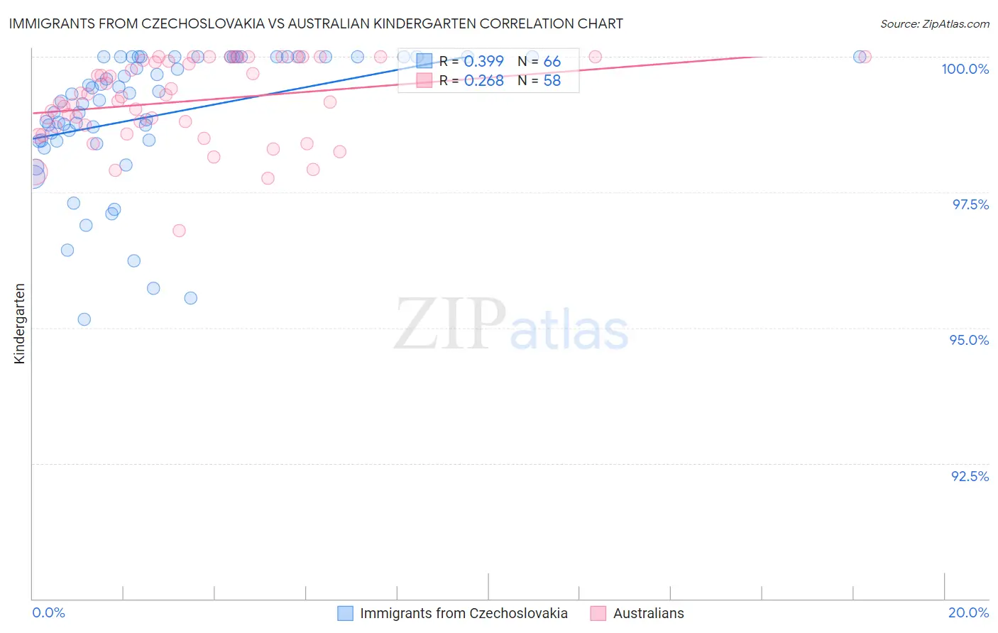 Immigrants from Czechoslovakia vs Australian Kindergarten