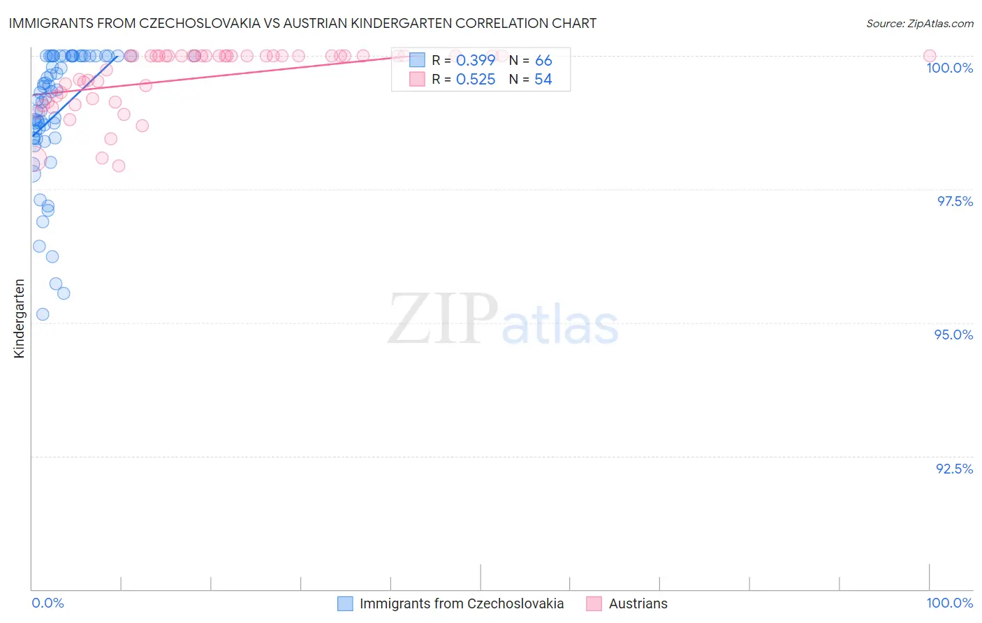 Immigrants from Czechoslovakia vs Austrian Kindergarten