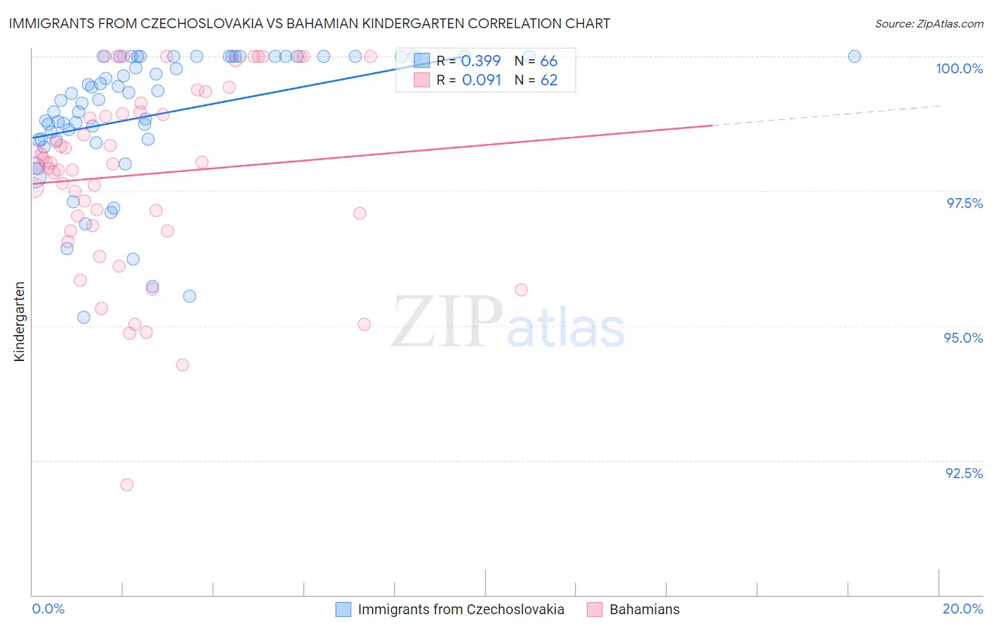 Immigrants from Czechoslovakia vs Bahamian Kindergarten
