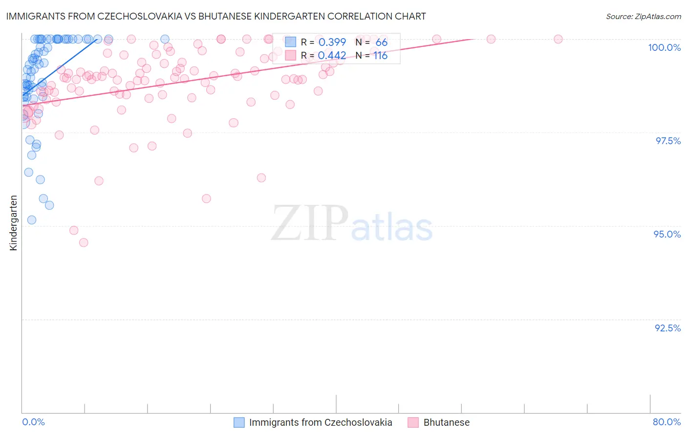 Immigrants from Czechoslovakia vs Bhutanese Kindergarten