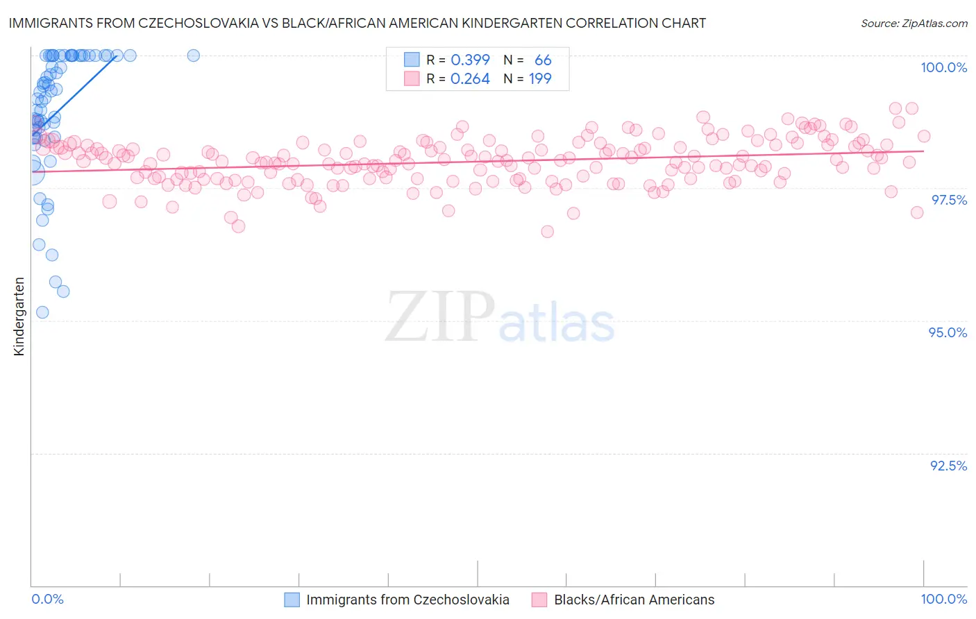 Immigrants from Czechoslovakia vs Black/African American Kindergarten