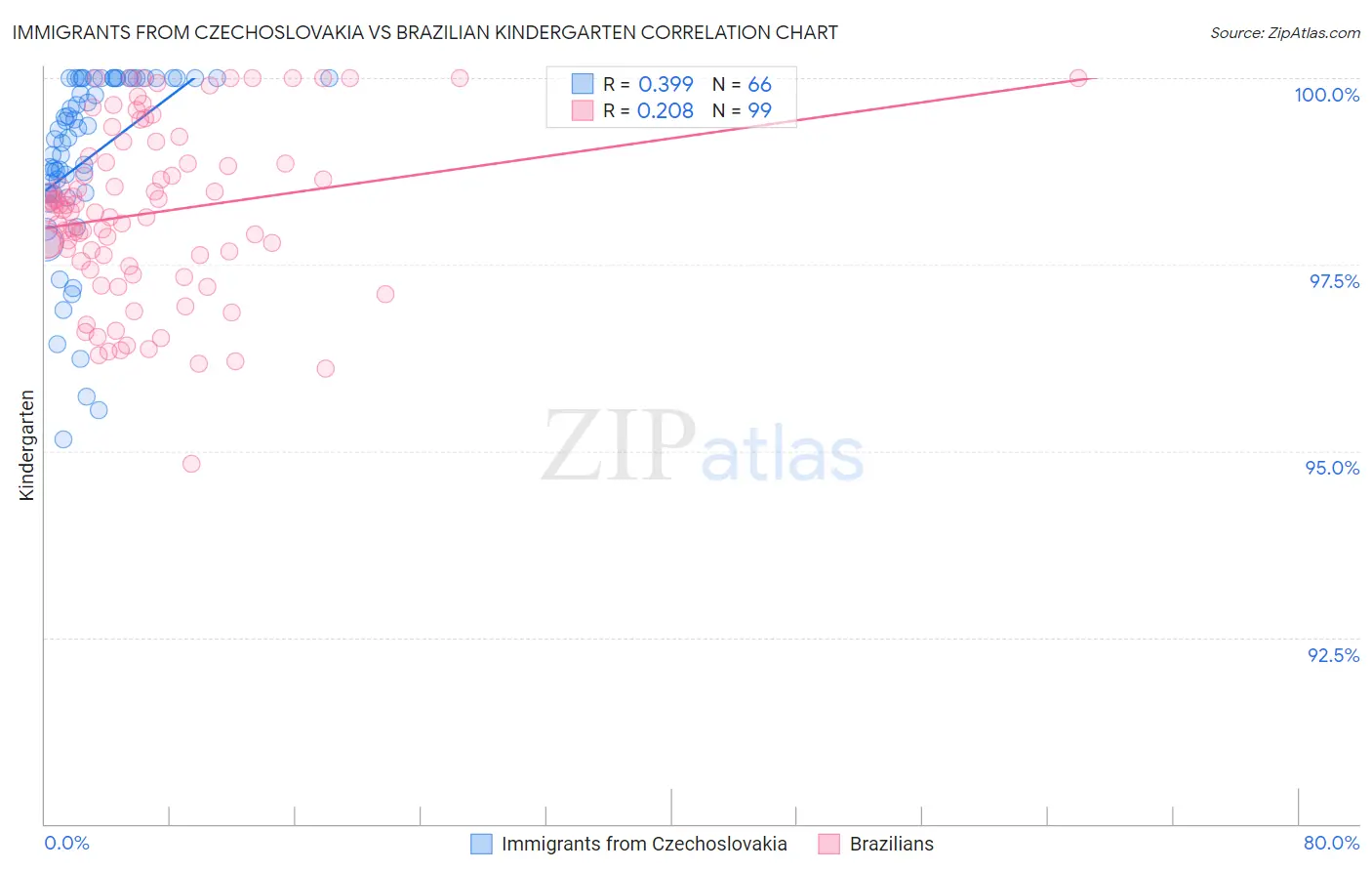 Immigrants from Czechoslovakia vs Brazilian Kindergarten