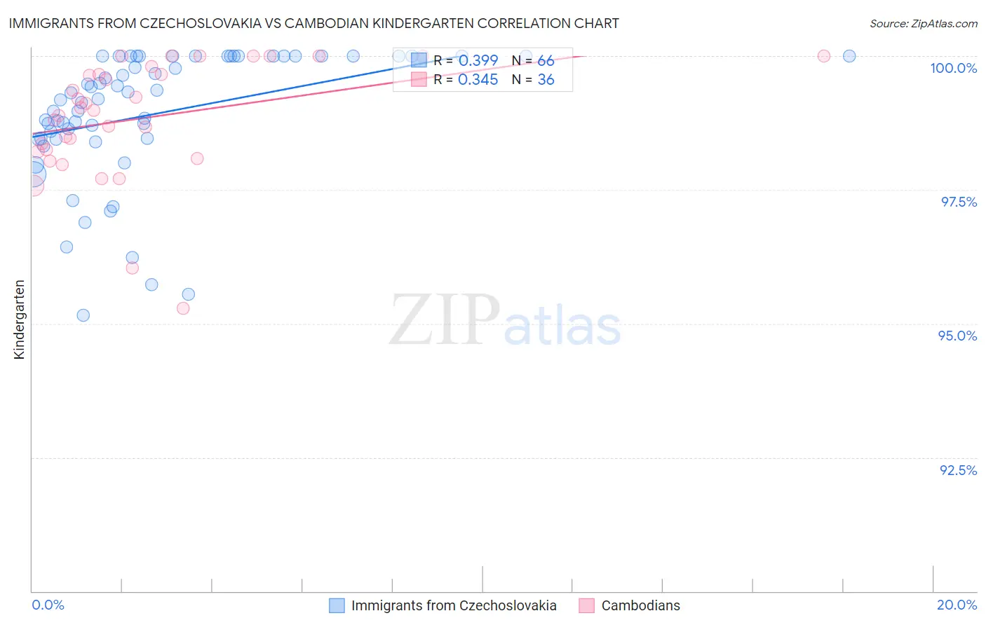Immigrants from Czechoslovakia vs Cambodian Kindergarten