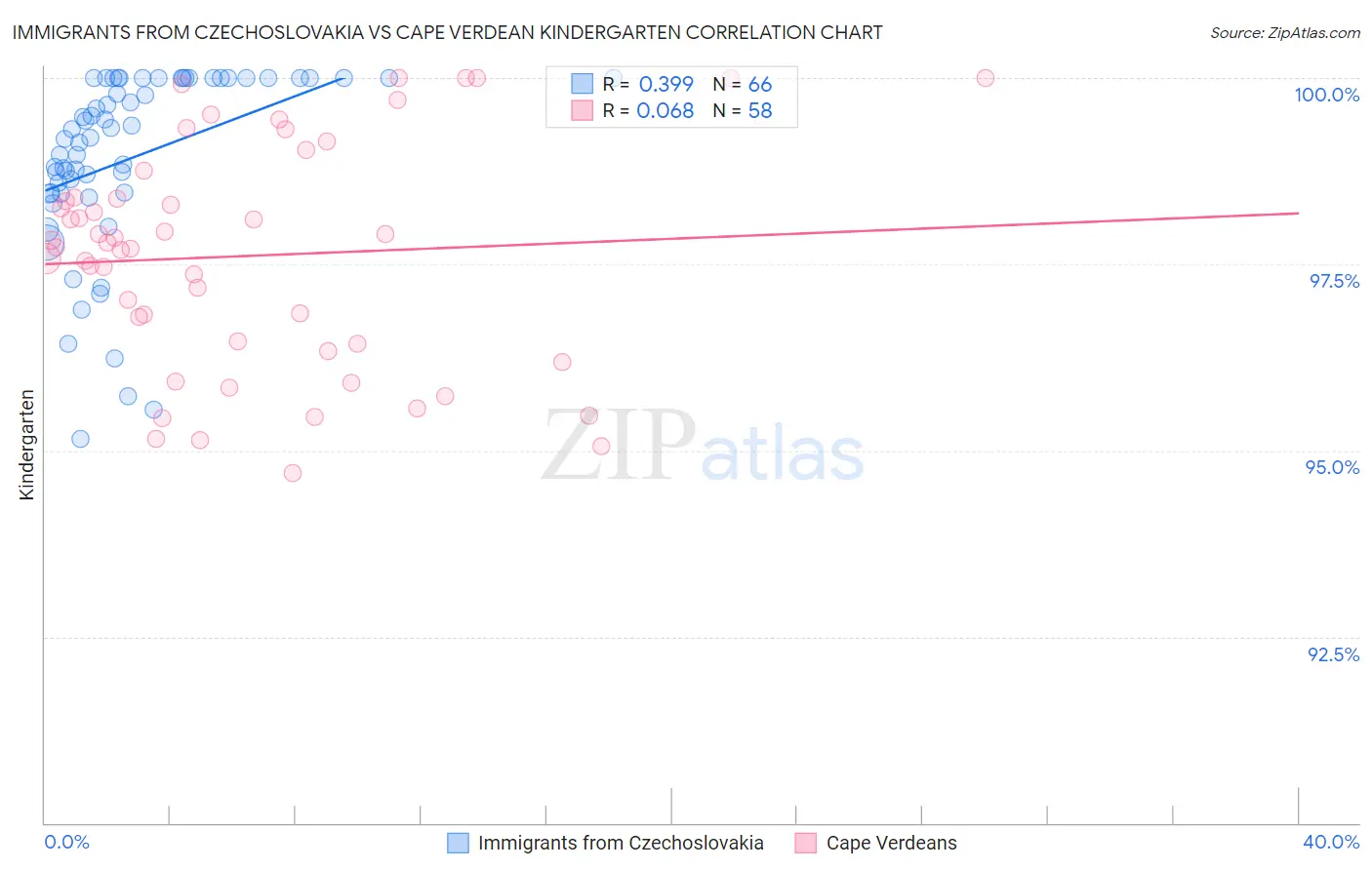 Immigrants from Czechoslovakia vs Cape Verdean Kindergarten