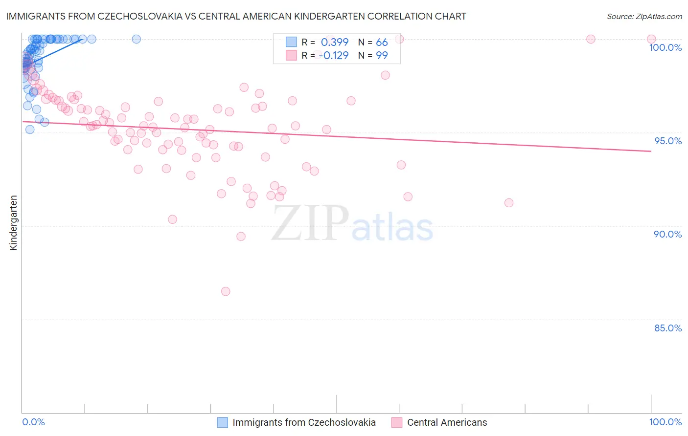 Immigrants from Czechoslovakia vs Central American Kindergarten