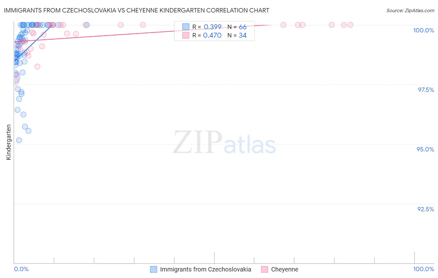 Immigrants from Czechoslovakia vs Cheyenne Kindergarten