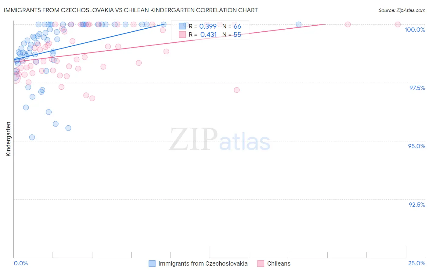 Immigrants from Czechoslovakia vs Chilean Kindergarten