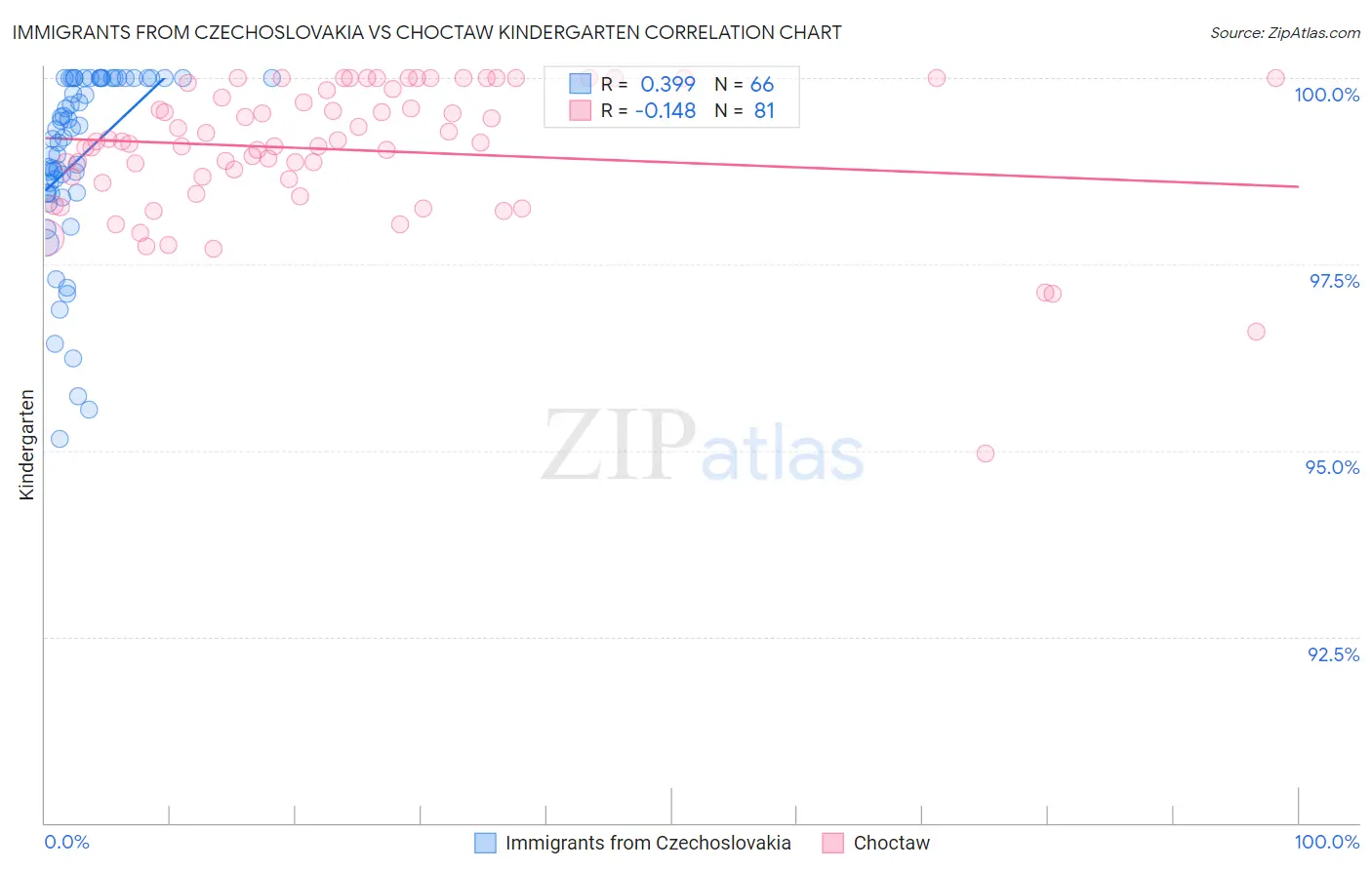 Immigrants from Czechoslovakia vs Choctaw Kindergarten