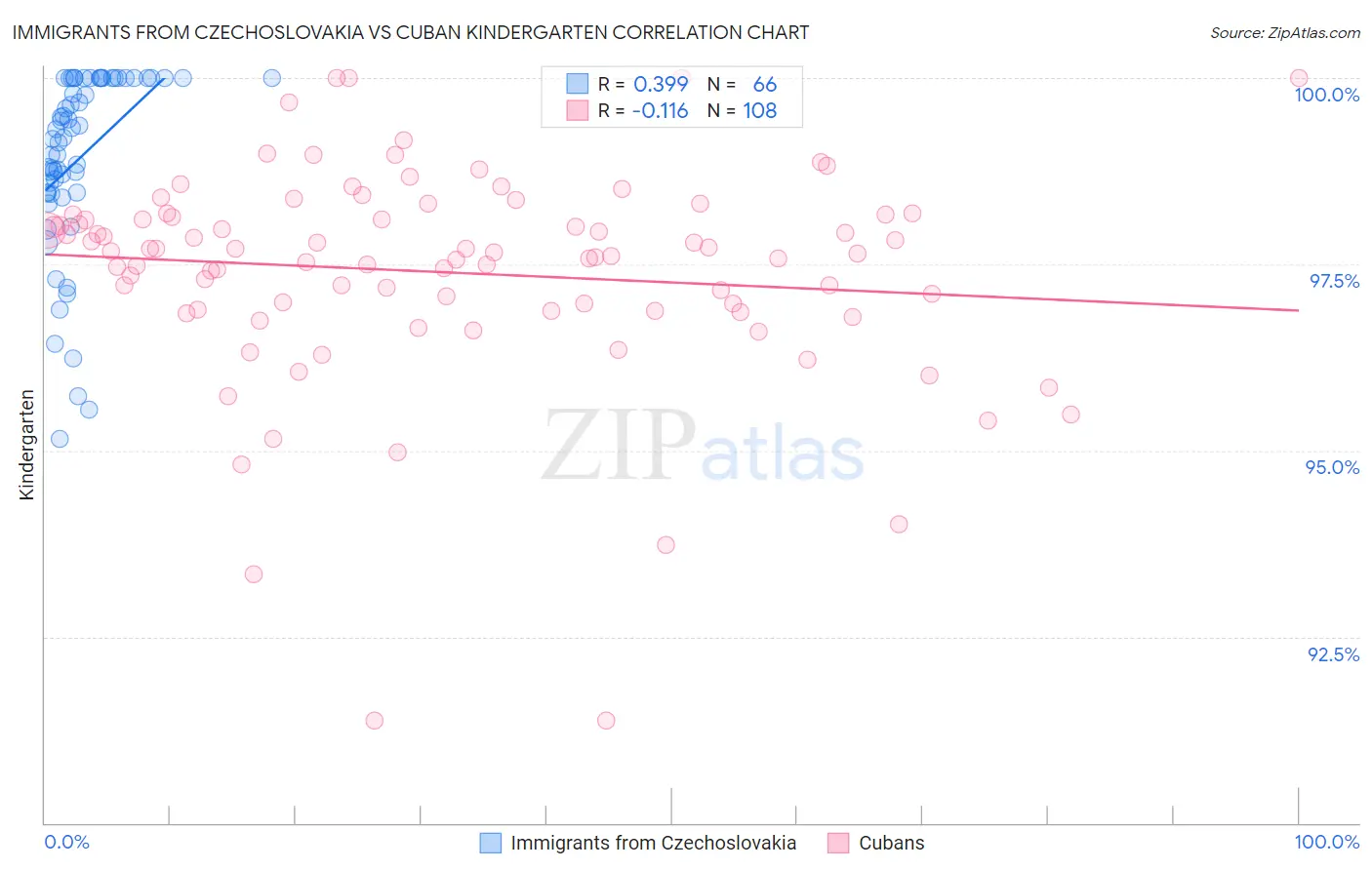 Immigrants from Czechoslovakia vs Cuban Kindergarten