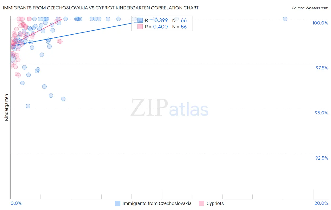 Immigrants from Czechoslovakia vs Cypriot Kindergarten