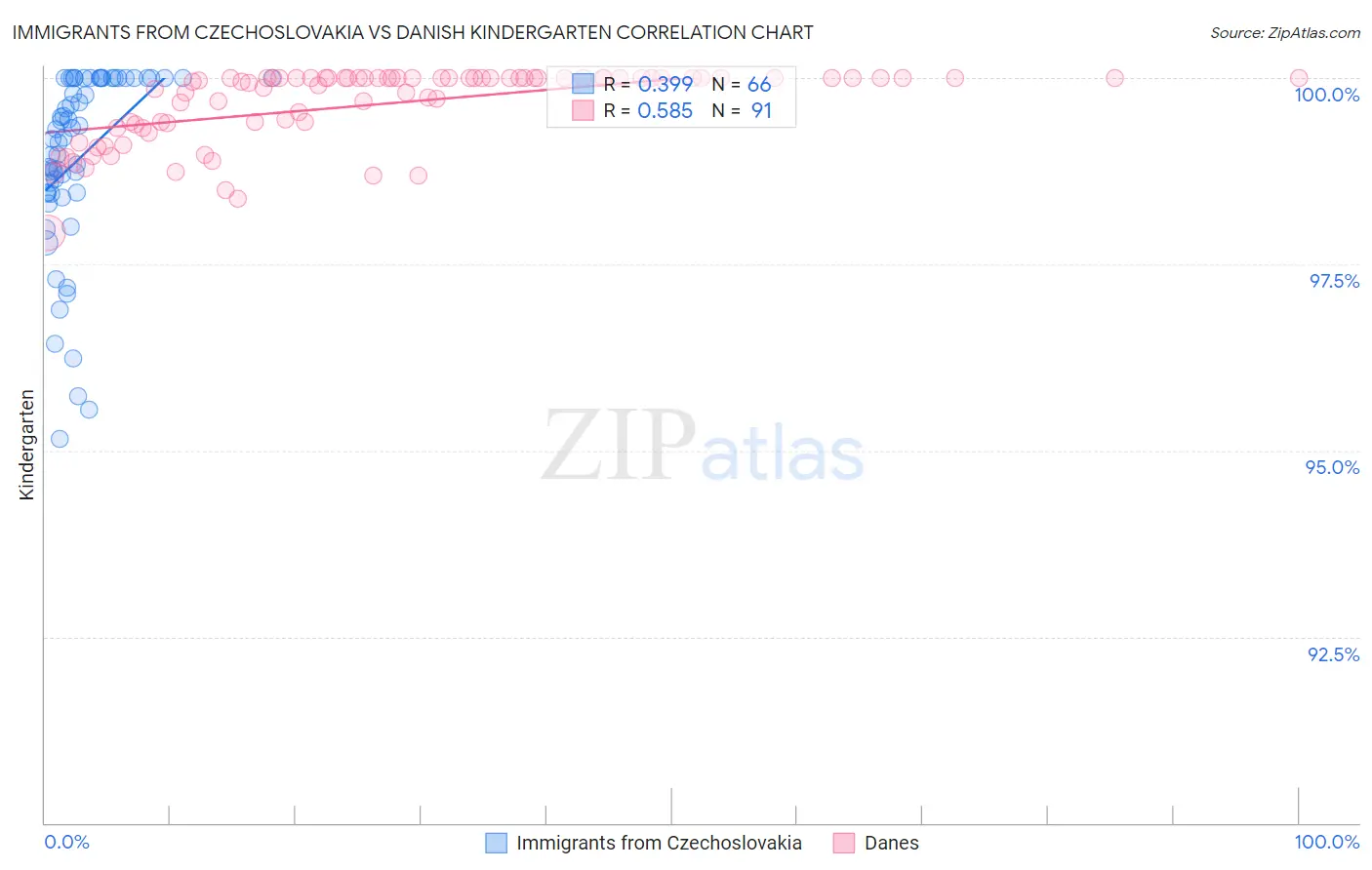 Immigrants from Czechoslovakia vs Danish Kindergarten