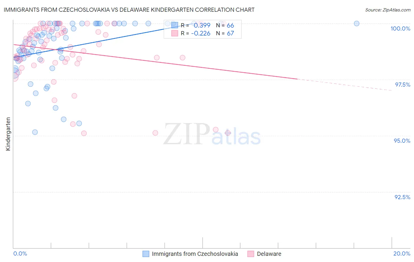 Immigrants from Czechoslovakia vs Delaware Kindergarten