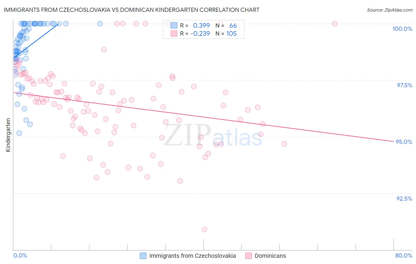 Immigrants from Czechoslovakia vs Dominican Kindergarten