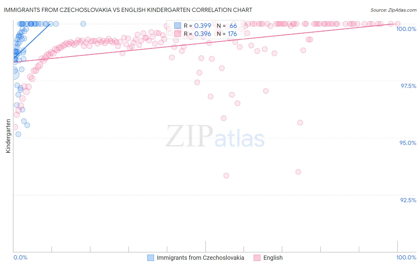Immigrants from Czechoslovakia vs English Kindergarten
