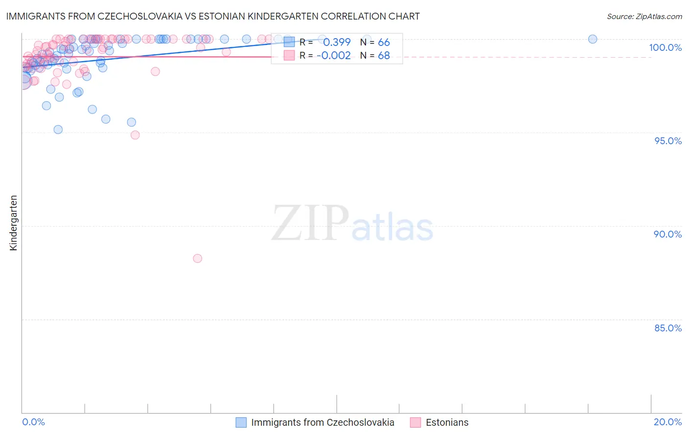 Immigrants from Czechoslovakia vs Estonian Kindergarten