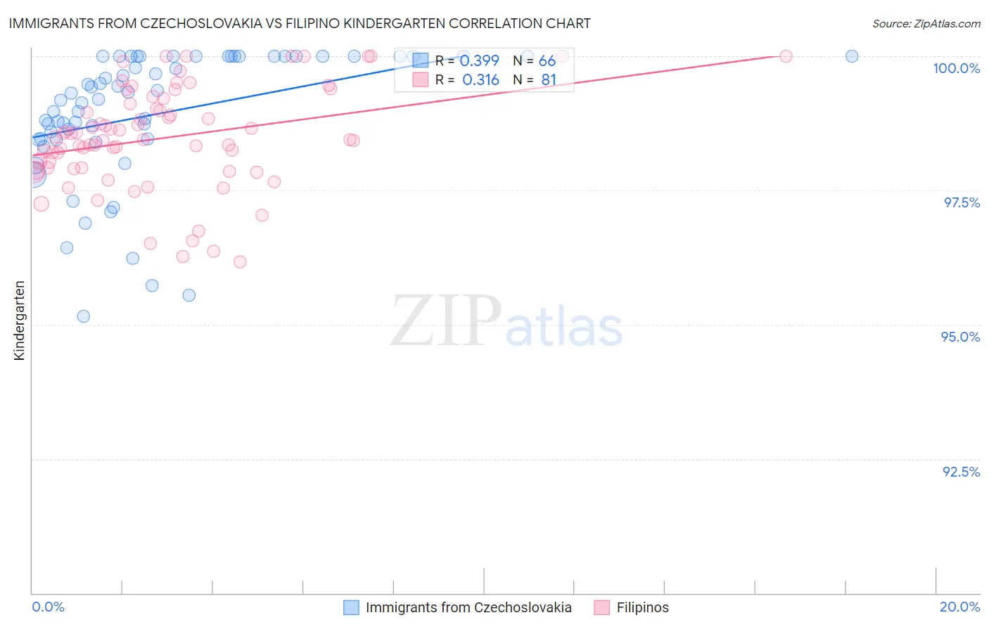 Immigrants from Czechoslovakia vs Filipino Kindergarten