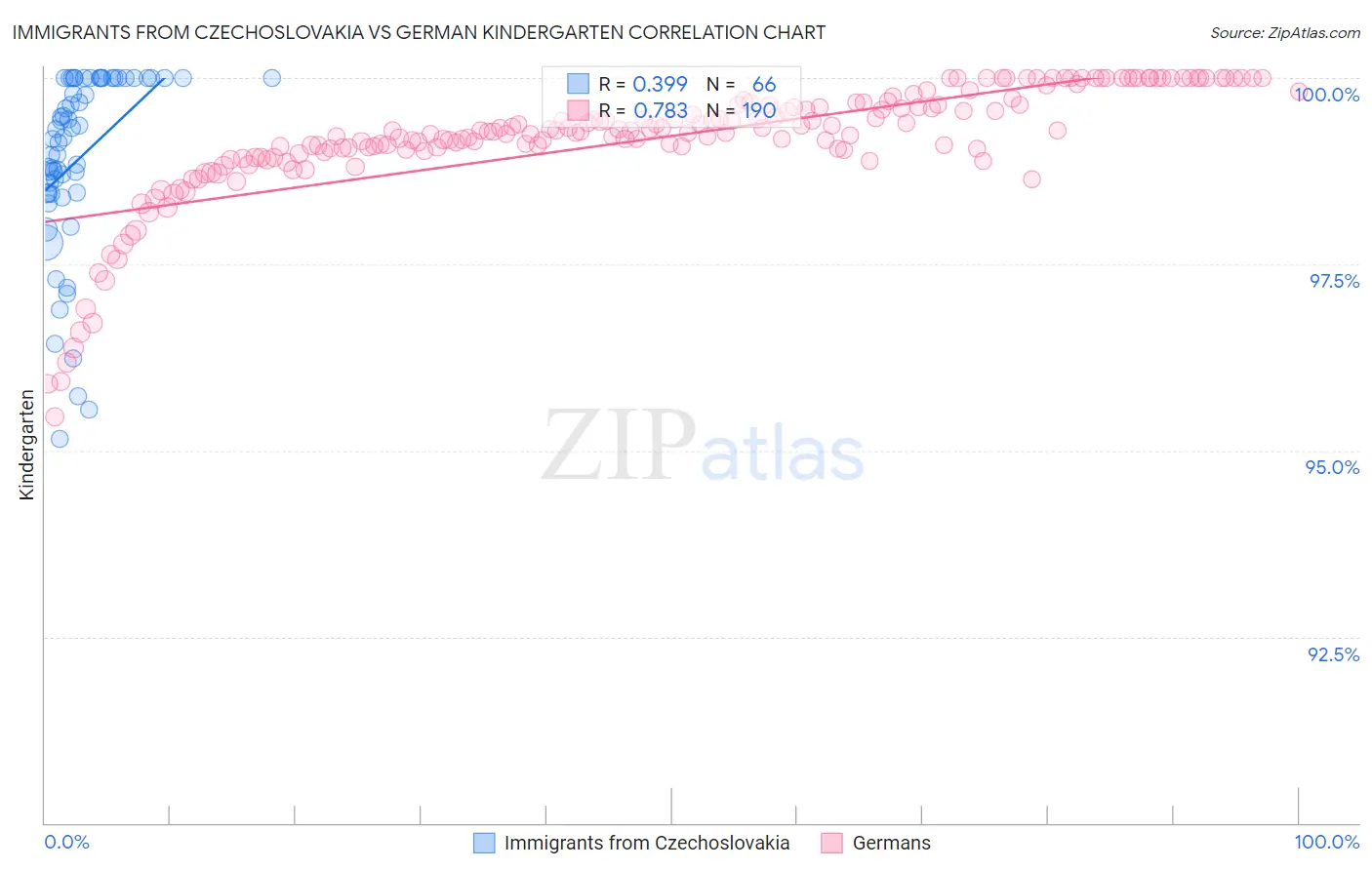Immigrants from Czechoslovakia vs German Kindergarten